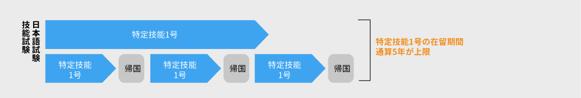 業所所管省庁が定める試験等を受けて入国する場合の流れ