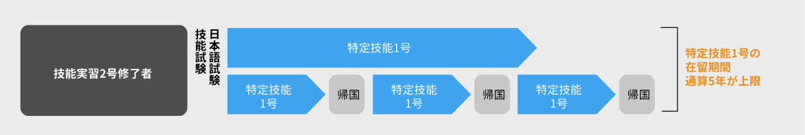 技能実習修了者が試験等を免除され「特定技能1号」の在留資格で就労する場合の流れ